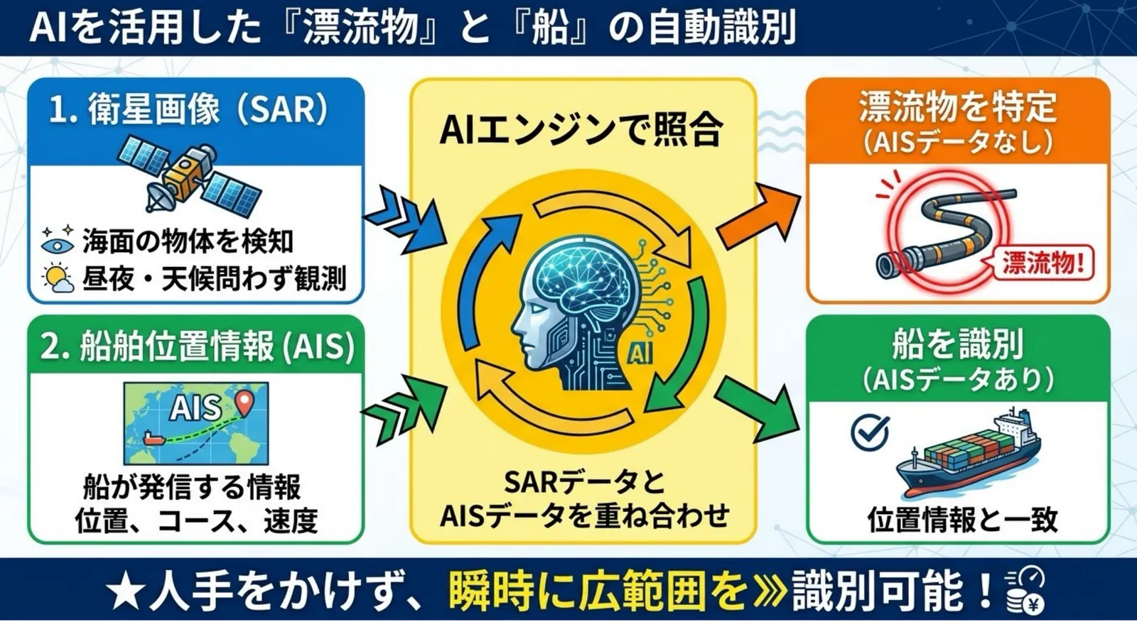 A班のスライド「AIを活用した『漂流物』と『船』の自動識別」